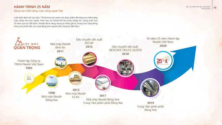 Hành trình chinh phục thị trường thế giới của Nestlé qua các thập kỷ